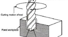 The Mechanics of Drilling: How a Simple Machine Powers Industrial Innovation
