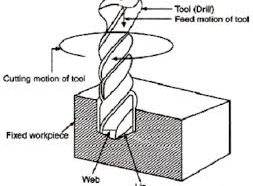 The Mechanics of Drilling: How a Simple Machine Powers Industrial Innovation